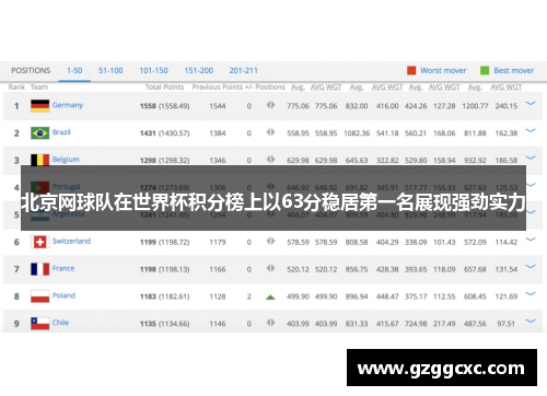 北京网球队在世界杯积分榜上以63分稳居第一名展现强劲实力