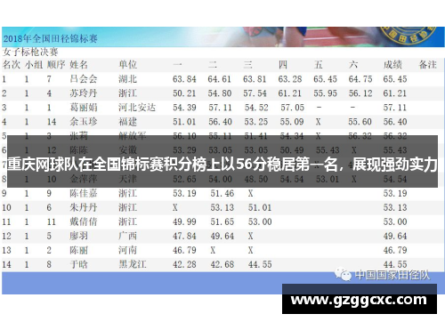 重庆网球队在全国锦标赛积分榜上以56分稳居第一名，展现强劲实力